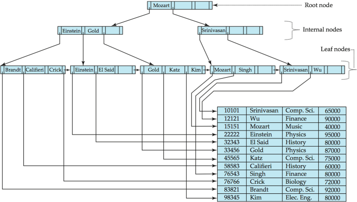 10 Trees & Binary Trees – DATA STRUCTURES AND ALOGRITHMS